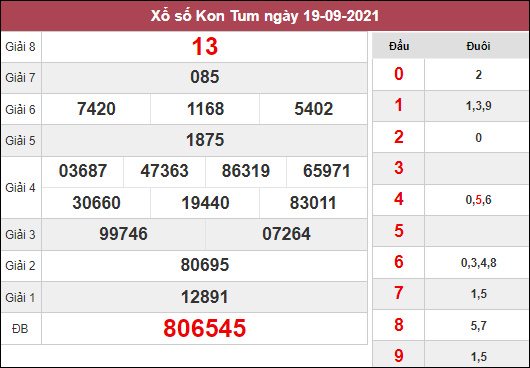 Thống kê xổ số Kon Tum ngày 26/9/2021 dựa trên kết quả kì trước