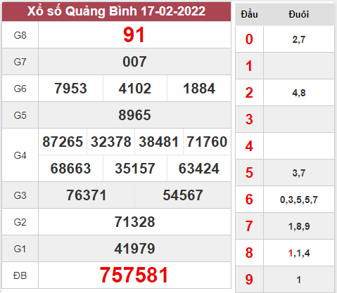 Dự đoán xổ số Quảng Bình ngày 24/2/2022