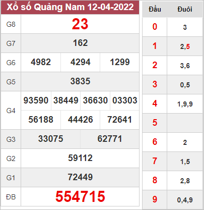 Thống kê kết quả xổ số Quảng Nam ngày 19/4/2022