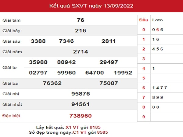 Nhận định XSVT 20-09-2022 