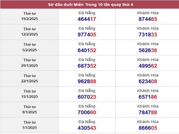 Phân tích sổ xố Miền Trung ngày 26/2/2025 1