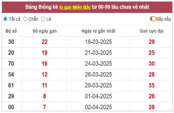 Phân tích XSMB 11/4/2025 thống kê cặp số đẹp miền Bắc