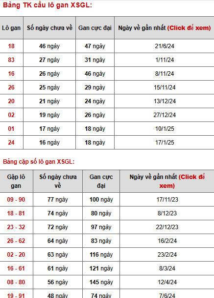 Phân tích XSGL ngày 16/5/2025 thứ 6 may mắn phát tài